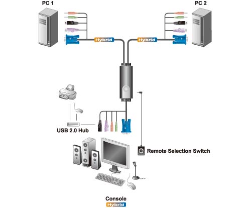 Naar omschrijving van 60653B - KVM Switch, 2-fold, ATEN Hybrid Petite CS52A, PS/2, USB & Audio