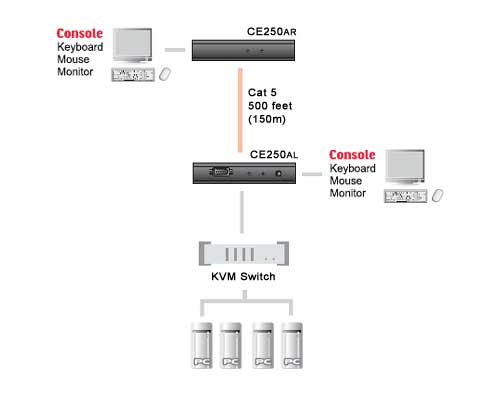 Naar omschrijving van 60661C - Terminal extender ATEN CE250A, 1PC-> 2 work places, up to 150m