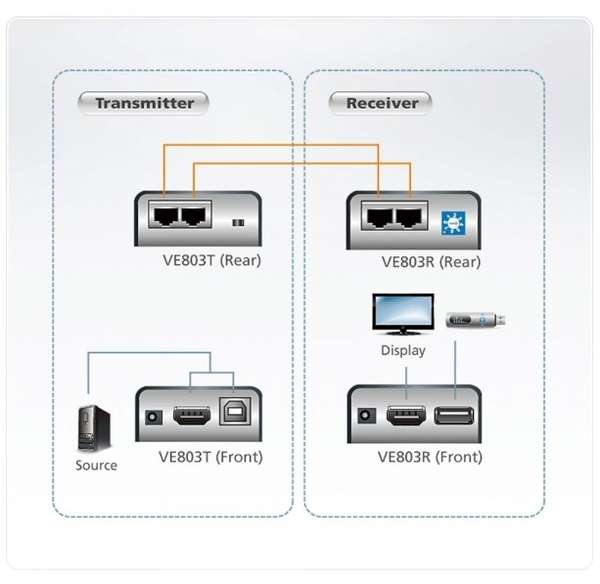 Naar omschrijving van 60663Y - CAT5 HDMI + USB Video Extender, ATEN VE600A, Up To 60 meter