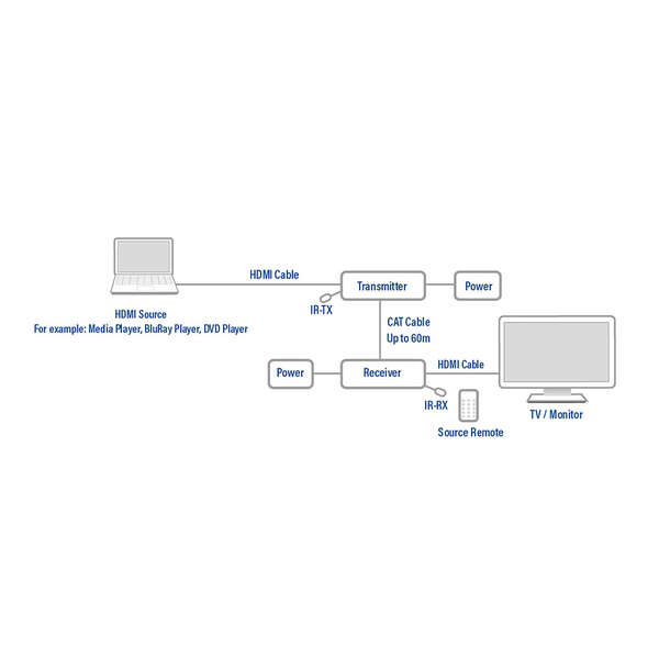 Naar omschrijving van AC7810 - ACT HDMI extender set, single Cat6, 60 meter, 3D and IR support