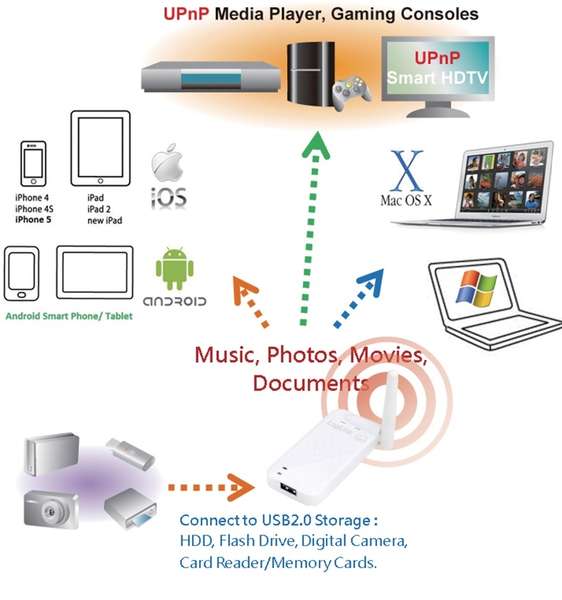 Naar omschrijving van WL0156 - LogiCloud WiFi Storage Sharer